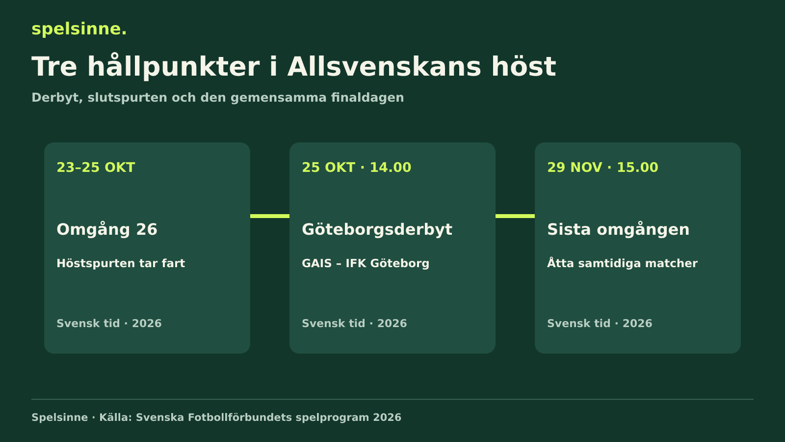 Tidslinje för Allsvenskans slutomgångar 2026.