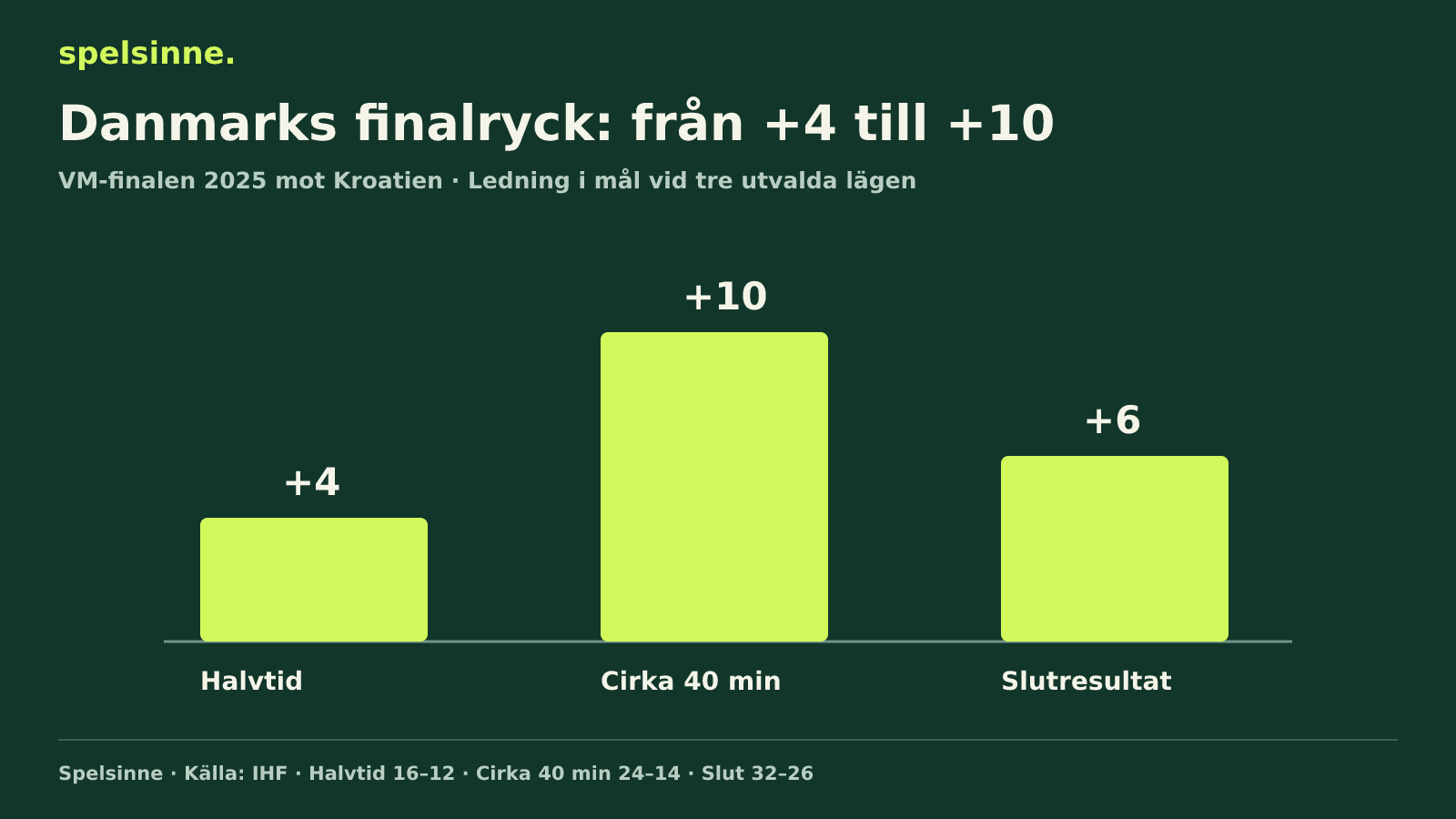 Danmarks ledning i VM-finalen 2025: 16–12 i paus, 24–14 efter cirka 40 minuter och 32–26 vid slut.