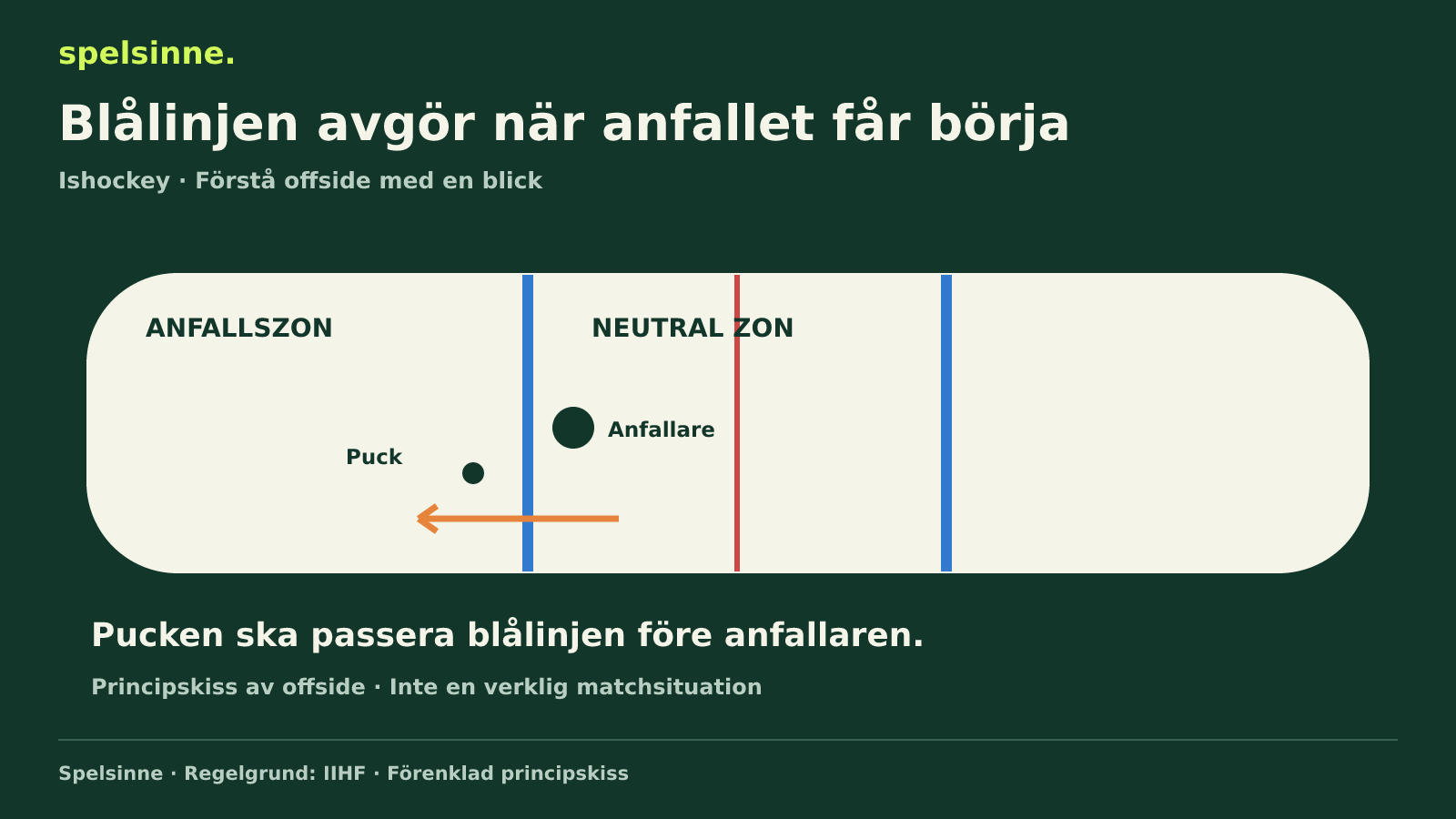 Schematisk hockeyrink med blålinje, anfallsriktning och puck före anfallare.