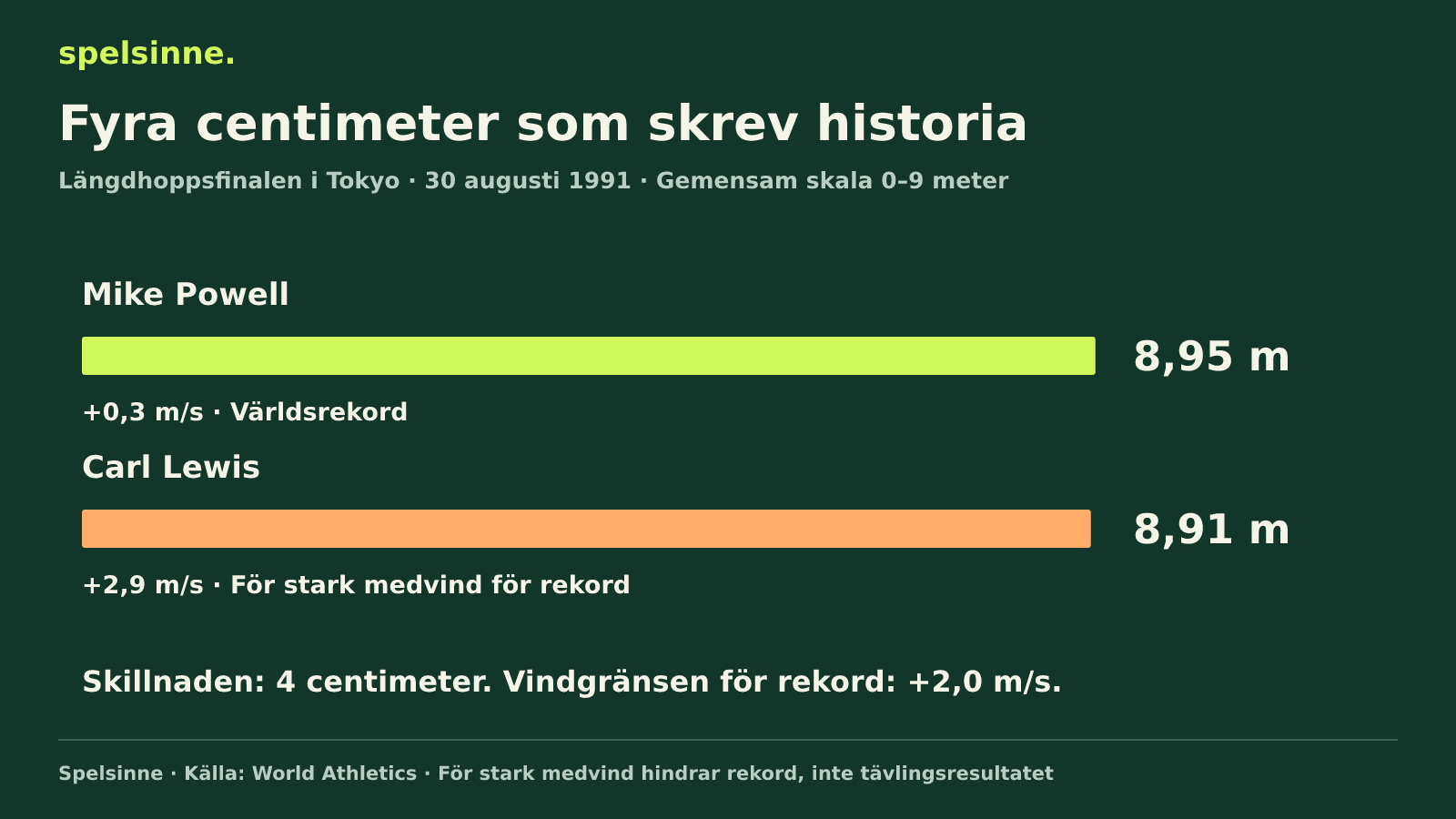 Jämförelse med gemensam nollpunkt: Powell 8,95 meter och Lewis 8,91 i VM-finalen 1991.
