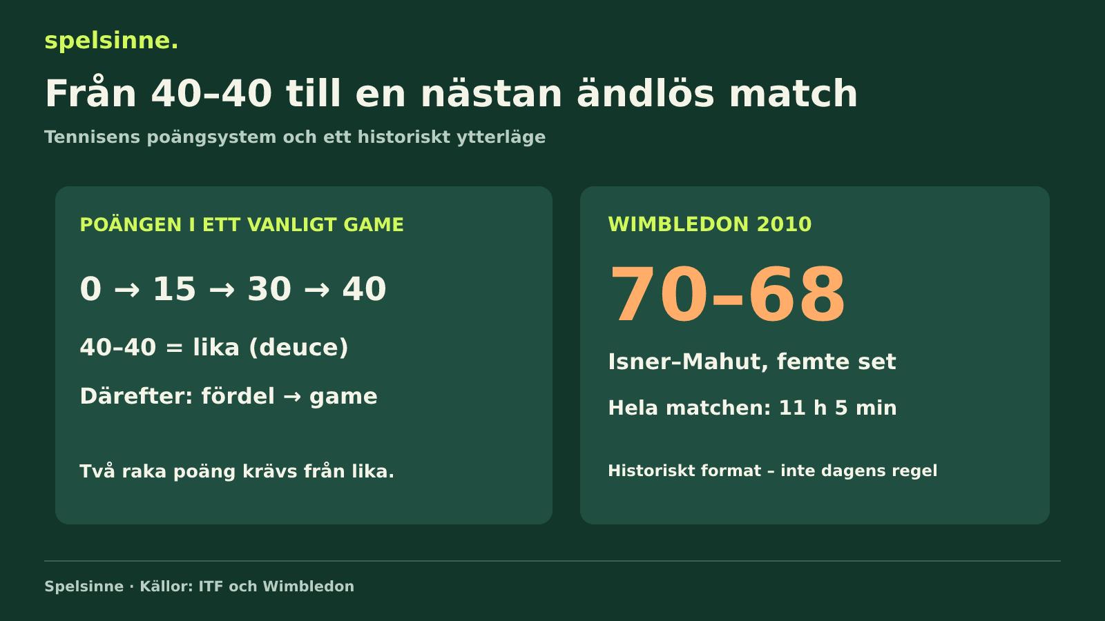 Tennisens poängkedja 0, 15, 30, 40 och Isner–Mahuts historiska femte set 70–68 i Wimbledon 2010.